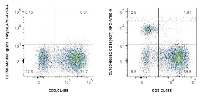 CD19 Antibody in Flow Cytometry (Flow)