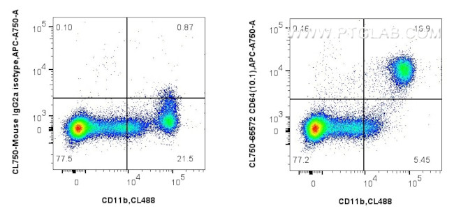 CD64 Antibody in Flow Cytometry (Flow)
