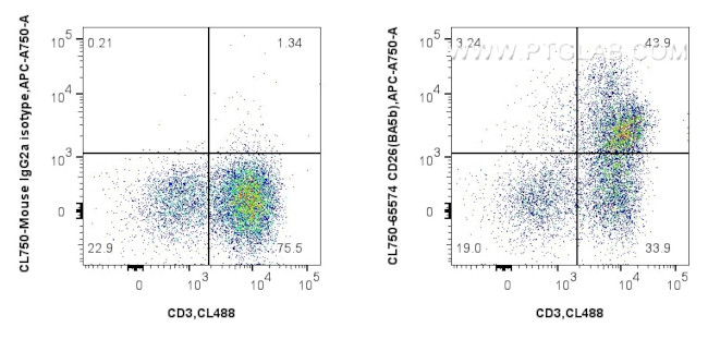CD26 Antibody in Flow Cytometry (Flow)