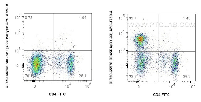 CD45RA Antibody in Flow Cytometry (Flow)
