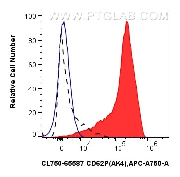 CD62P Antibody in Flow Cytometry (Flow)