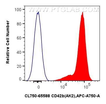 CD42b Antibody in Flow Cytometry (Flow)