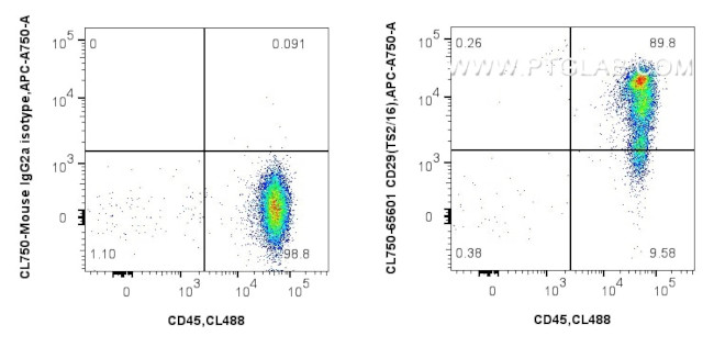 CD29 Antibody in Flow Cytometry (Flow)