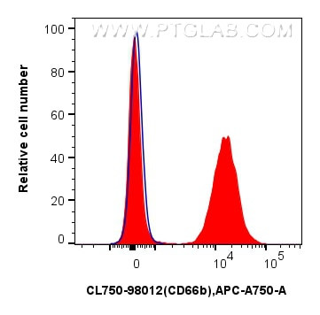 CEACAM8/CD66b Antibody in Flow Cytometry (Flow)