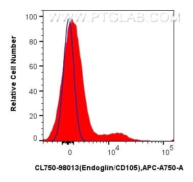 Endoglin/CD105 Antibody in Flow Cytometry (Flow)