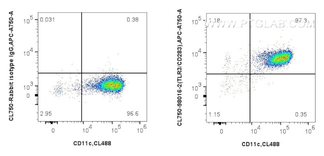 TLR3/CD283 Antibody in Flow Cytometry (Flow)