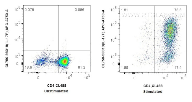 IL-17F Antibody in Flow Cytometry (Flow)