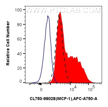 MCP-1 Antibody in Flow Cytometry (Flow)