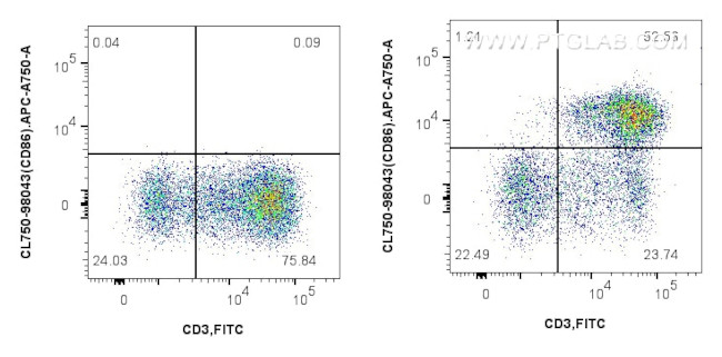 CD28 Antibody in Flow Cytometry (Flow)