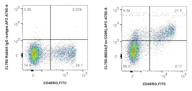 Fas/CD95 Antibody in Flow Cytometry (Flow)