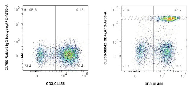 CD4 Antibody in Flow Cytometry (Flow)