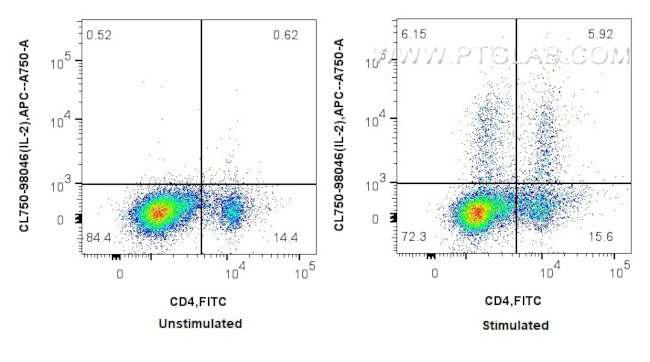 IL-2 Antibody in Flow Cytometry (Flow)