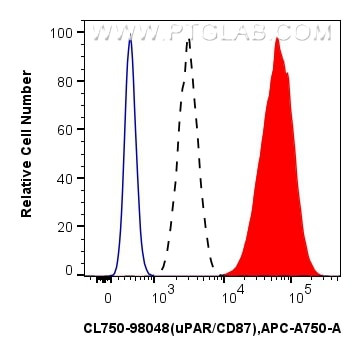 uPAR/CD87 Antibody in Flow Cytometry (Flow)