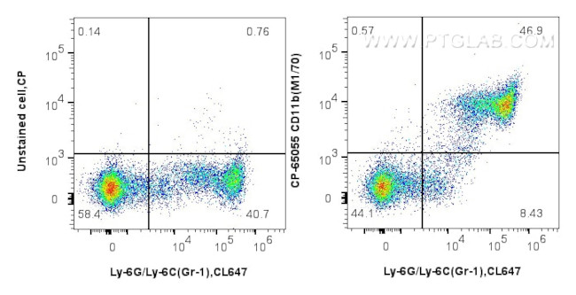 CD11b Antibody in Flow Cytometry (Flow)