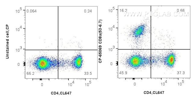 CD8a Antibody in Flow Cytometry (Flow)