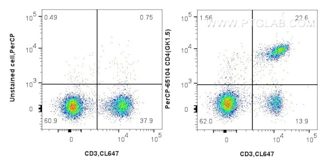 CD4 Antibody in Flow Cytometry (Flow)