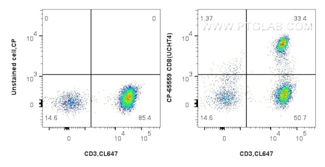CD8 Antibody in Flow Cytometry (Flow)