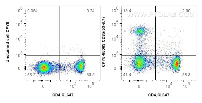 CD8a Antibody in Flow Cytometry (Flow)