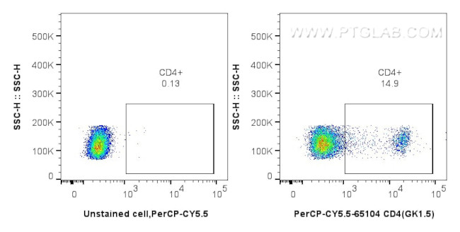 CD4 Antibody in Flow Cytometry (Flow)