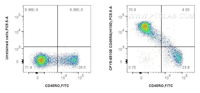 CD45RA Antibody in Flow Cytometry (Flow)