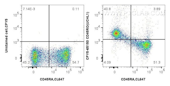 CD45RO Antibody in Flow Cytometry (Flow)