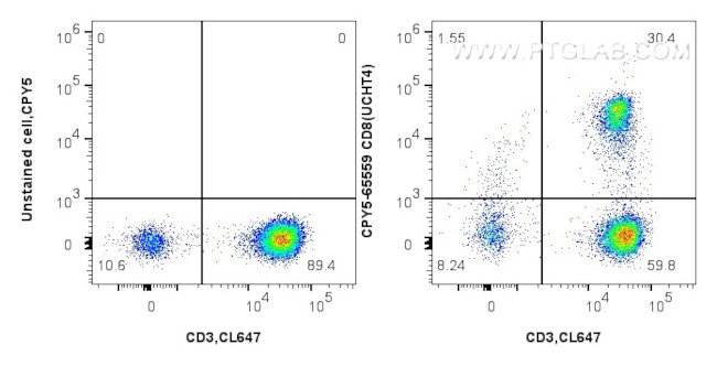 CD8 Antibody in Flow Cytometry (Flow)