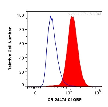 C1QBP Antibody in Flow Cytometry (Flow)