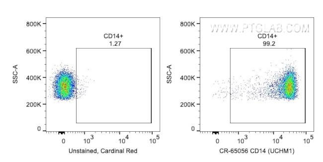 CD14 Antibody in Flow Cytometry (Flow)