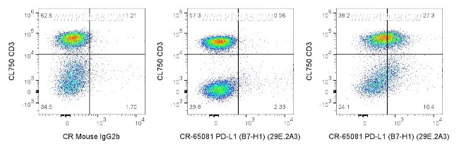 PD-L1 (B7-H1) Antibody in Flow Cytometry (Flow)