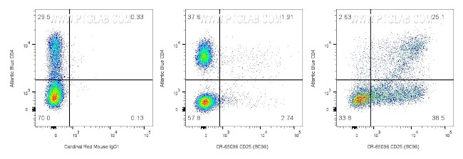 CD25 Antibody in Flow Cytometry (Flow)