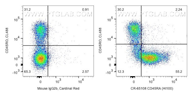 CD45RA Antibody in Flow Cytometry (Flow)