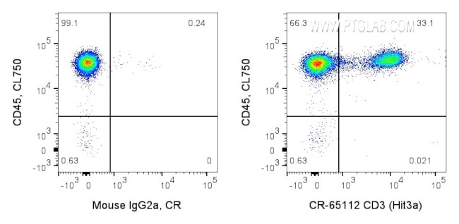 CD3 Antibody in Flow Cytometry (Flow)