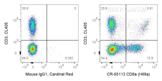 CD8a Antibody in Flow Cytometry (Flow)