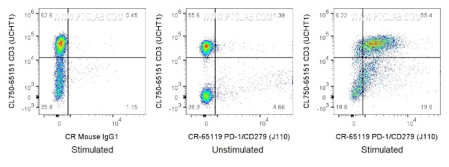 PD-1/CD279 Antibody in Flow Cytometry (Flow)