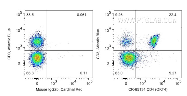 CD4 Antibody in Flow Cytometry (Flow)
