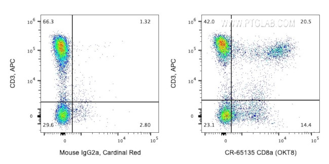 CD8a Antibody in Flow Cytometry (Flow)