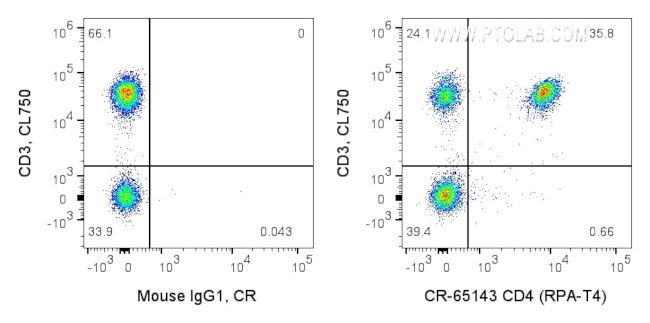 CD4 Antibody in Flow Cytometry (Flow)