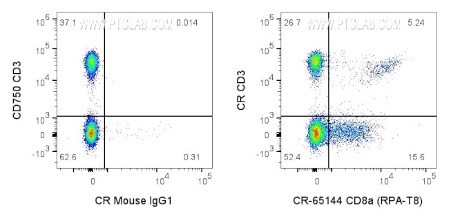 CD8a Antibody in Flow Cytometry (Flow)