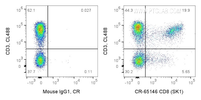 CD8 Antibody in Flow Cytometry (Flow)
