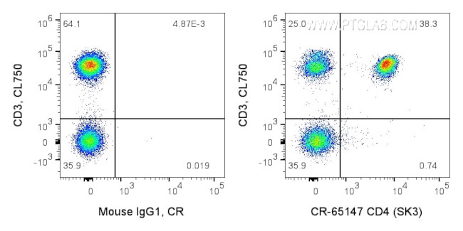 CD4 Antibody in Flow Cytometry (Flow)