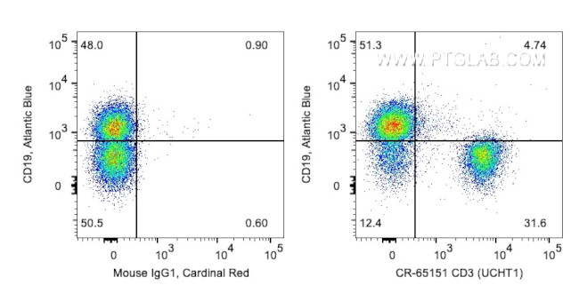 CD3 Antibody in Flow Cytometry (Flow)