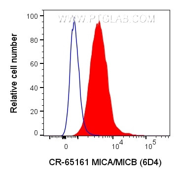 MICA/MICB Antibody in Flow Cytometry (Flow)