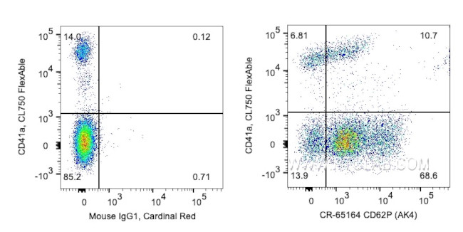 CD62P Antibody in Flow Cytometry (Flow)