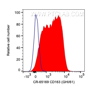 CD163 Antibody in Flow Cytometry (Flow)