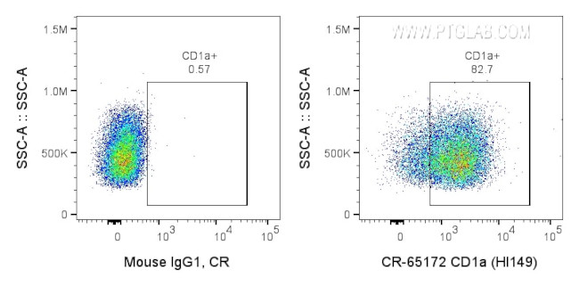 CD1a Antibody in Flow Cytometry (Flow)