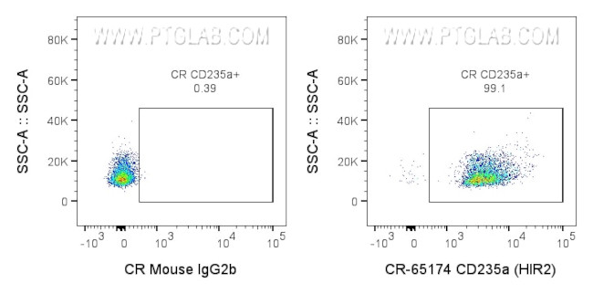 CD235a Antibody in Flow Cytometry (Flow)