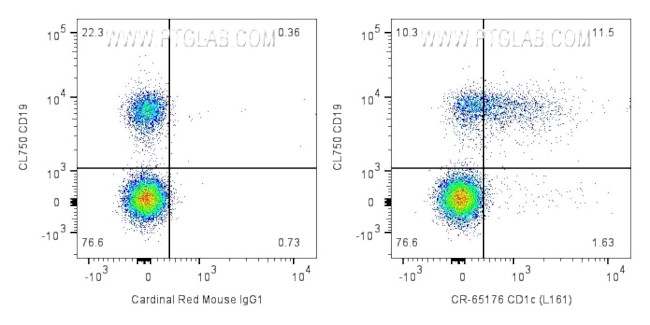 CD1c Antibody in Flow Cytometry (Flow)