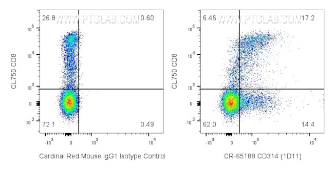 CD314/NKG2D Antibody in Flow Cytometry (Flow)