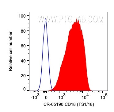 CD18 Antibody in Flow Cytometry (Flow)