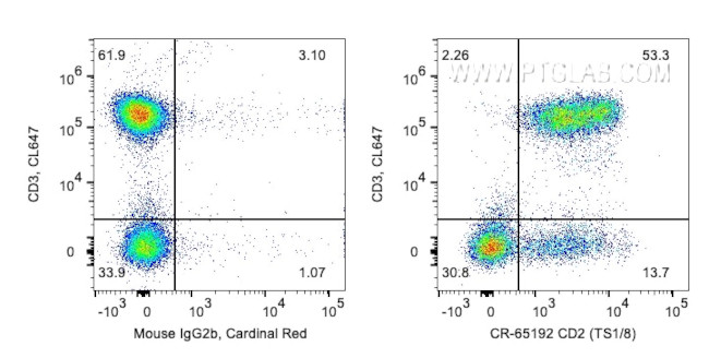 CD2 Antibody in Flow Cytometry (Flow)
